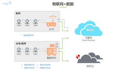 電可托“U智電服”與現代電能運維的通用技術與發展 數據處理和存儲服務的核心作用