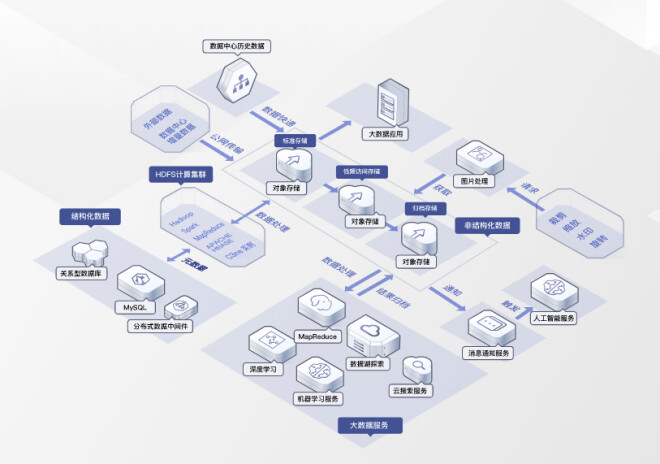 企業數據存儲，華為云對象存儲服務OBS助您高效處理與存儲數據