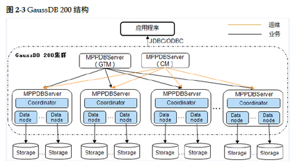 GaussDB 200 產品架構、數據流程、組網方案與服務部署原則解析