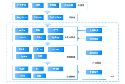 訪問控制中PIP的典型流程與關鍵點思考 聚焦數據處理與存儲服務