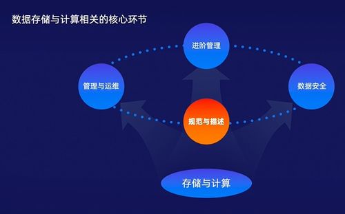 數(shù)據(jù)科學(xué)入門系列課程（二） 數(shù)據(jù)存儲(chǔ)與計(jì)算——流程、選型與架構(gòu)演進(jìn)