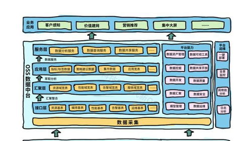 構(gòu)建面向5G時(shí)代的新一代OSS數(shù)據(jù)中臺(tái) 打造統(tǒng)一、智能的網(wǎng)管數(shù)據(jù)底座