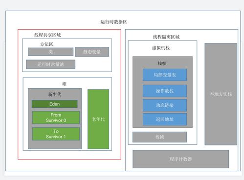 深入理解JVM內(nèi)存劃分 數(shù)據(jù)處理與存儲(chǔ)服務(wù)的核心基石