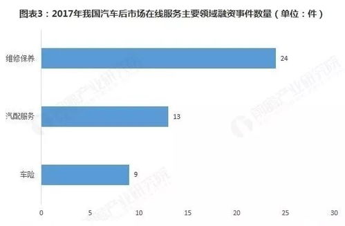 政策與資本雙輪驅(qū)動 促進(jìn)汽車后市場在線服務(wù)行業(yè)發(fā)展的市場營銷策劃新路徑